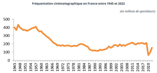 Graphique de fréquentation du cinéma en France entre 1945 et 2020